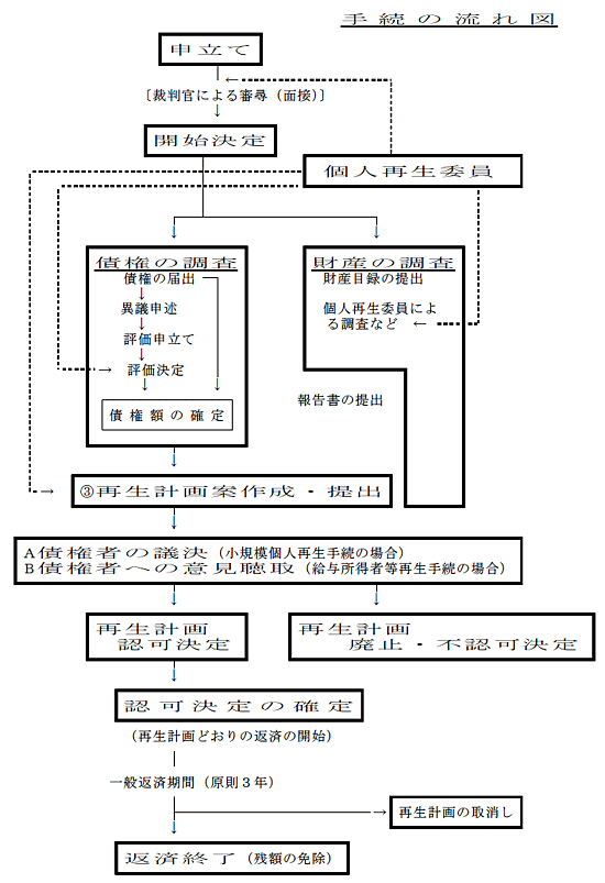 図：手続きの流れ