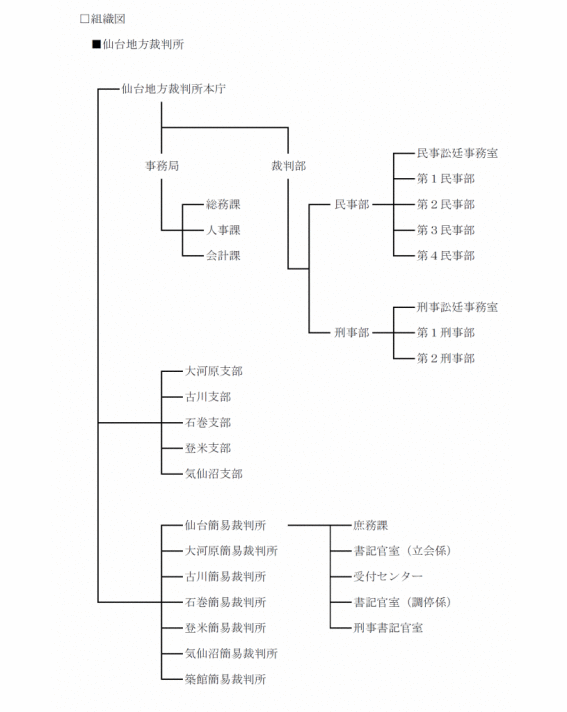 図版：仙台地方裁判所 組織図