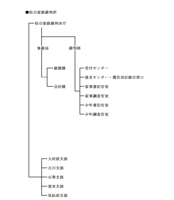 図版：仙台家庭裁判所 組織図