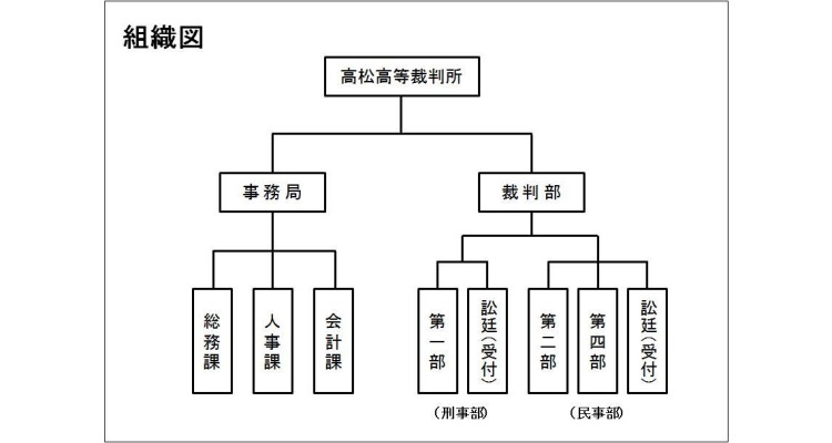 図版：組織図