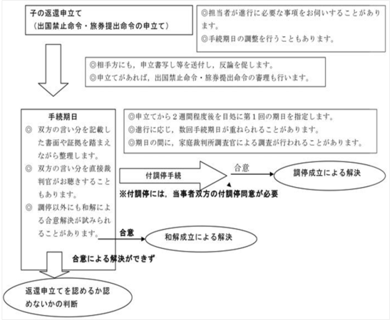 図版：手続の流れのイメージ図