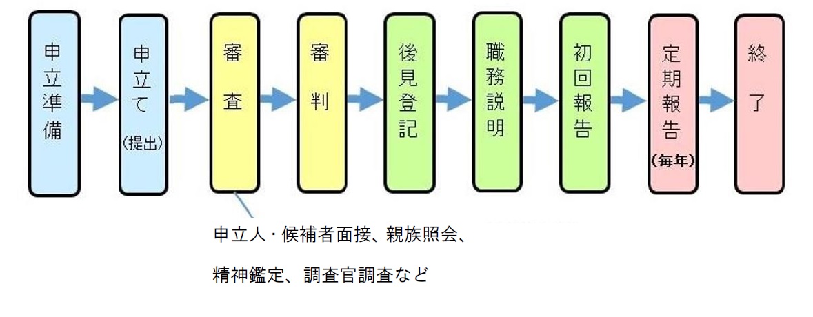 図版：申立てから後見等業務の終了まで