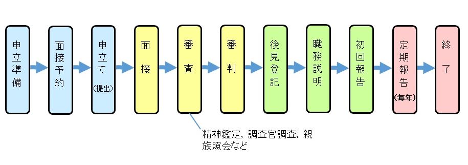手続の流れ 概要 裁判所