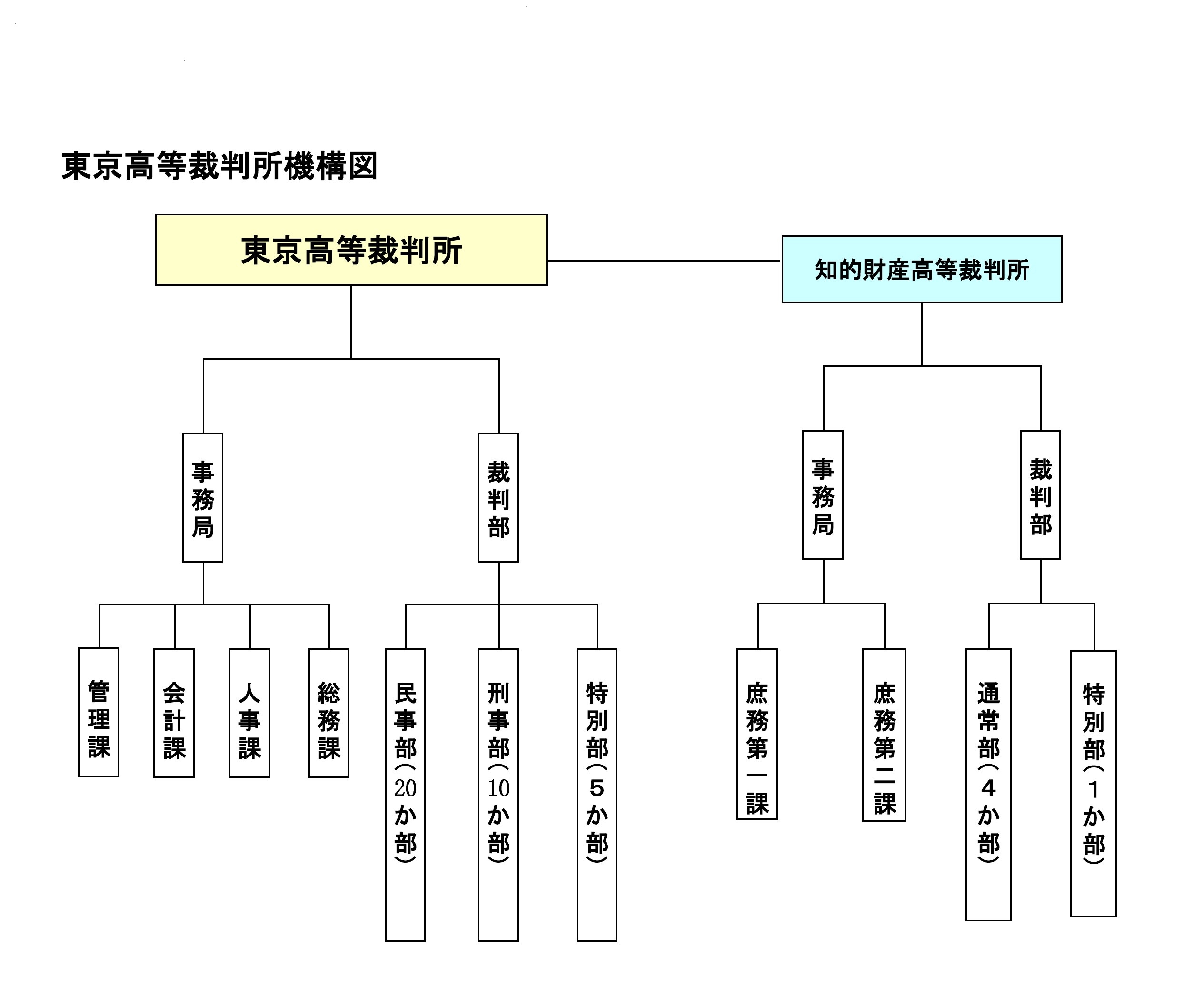 図版：東京高等裁判所機構図