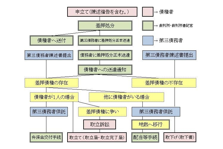 図版:少額訴訟債権執行手続の基本的な流れ