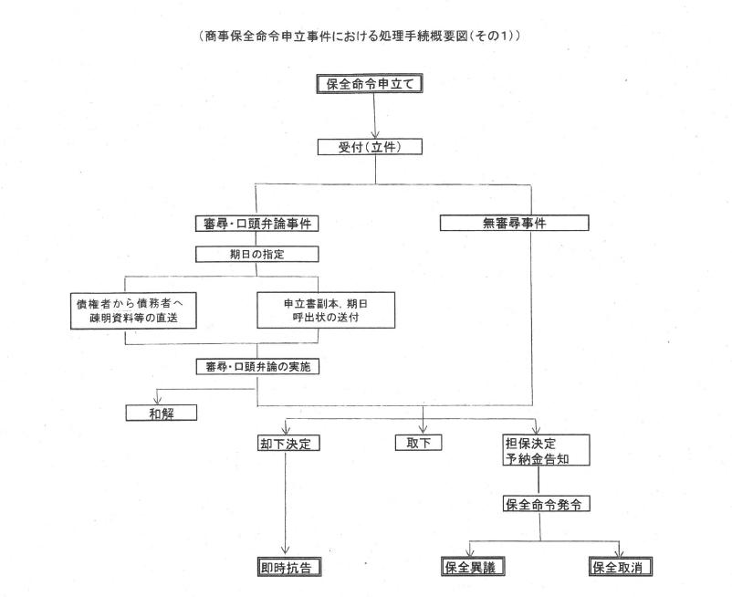 商事保全命令申立事件における処理手続概要図（１）