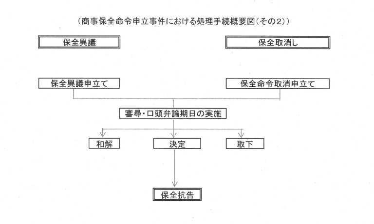 商事保全命令申立事件における処理手続概要図（２）