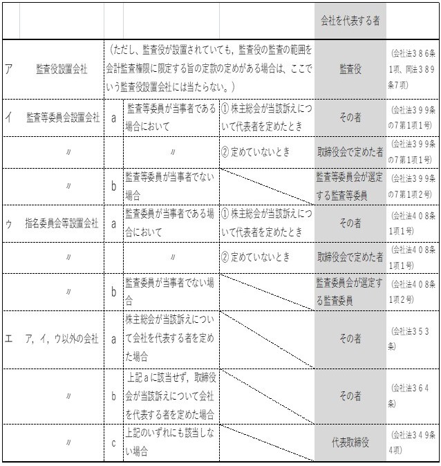 会社代表者分類表