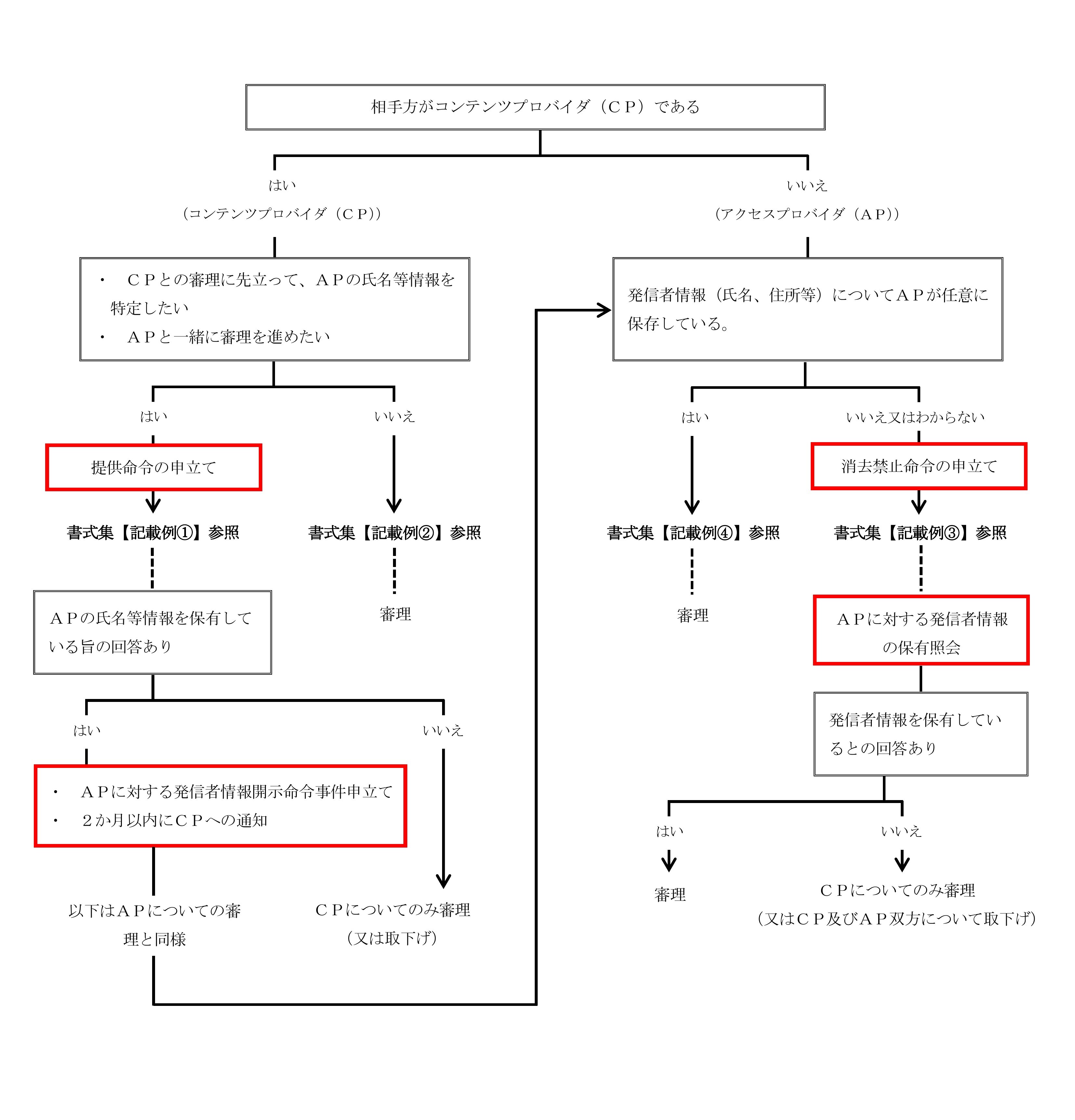 手続のフローチャート図