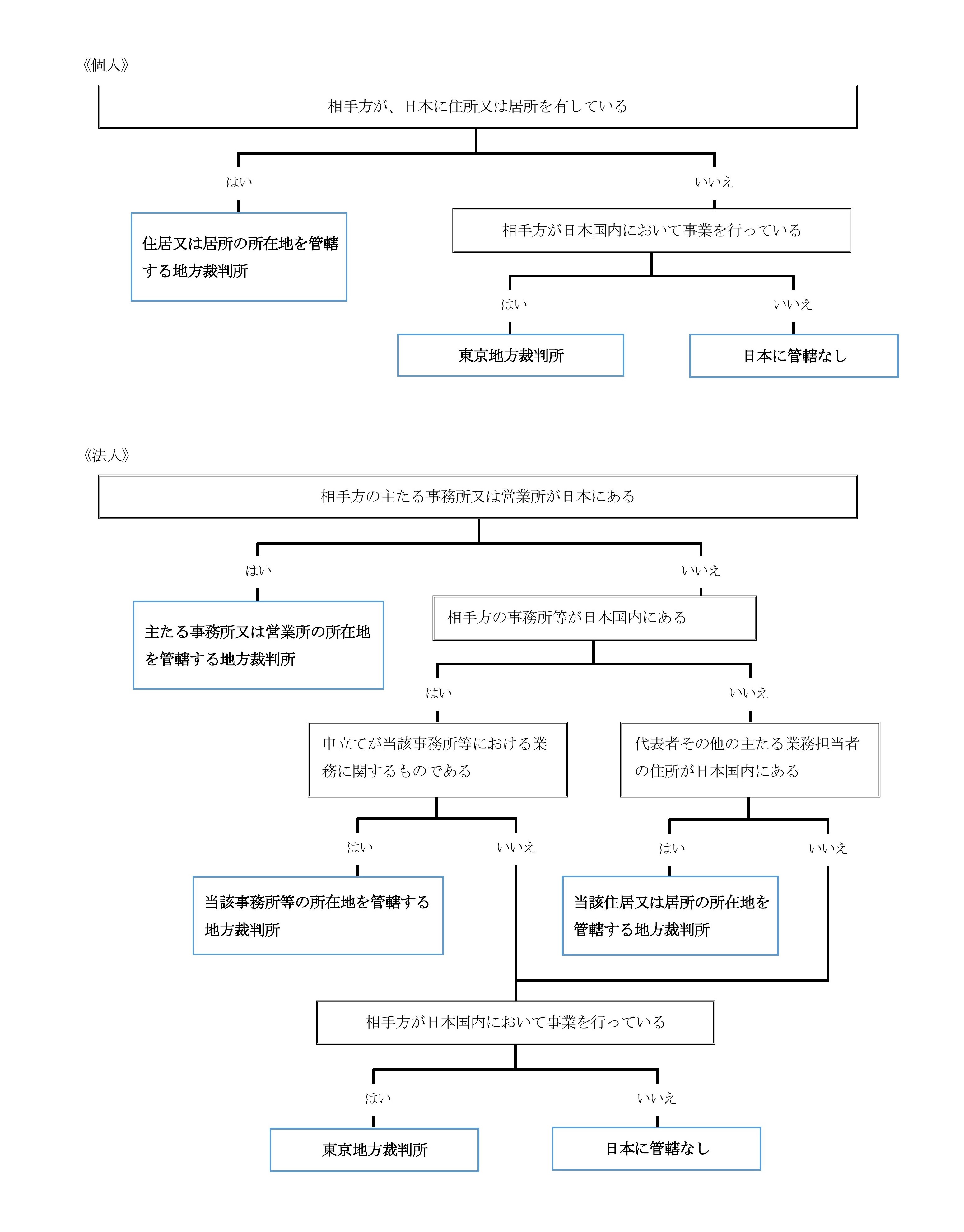 管轄のフローチャート図