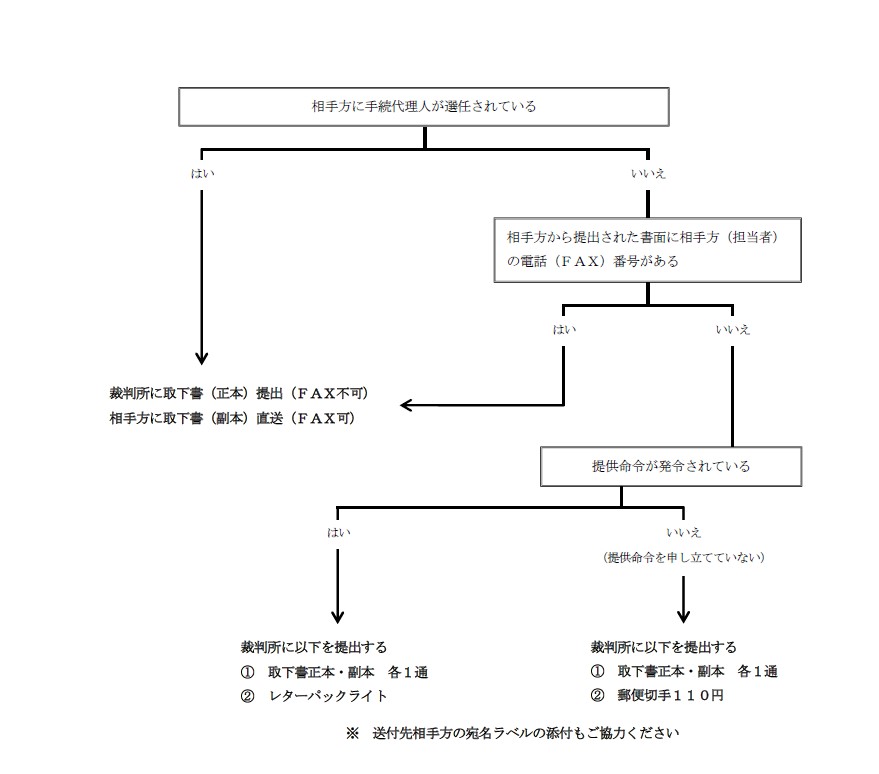 取下げチャート図