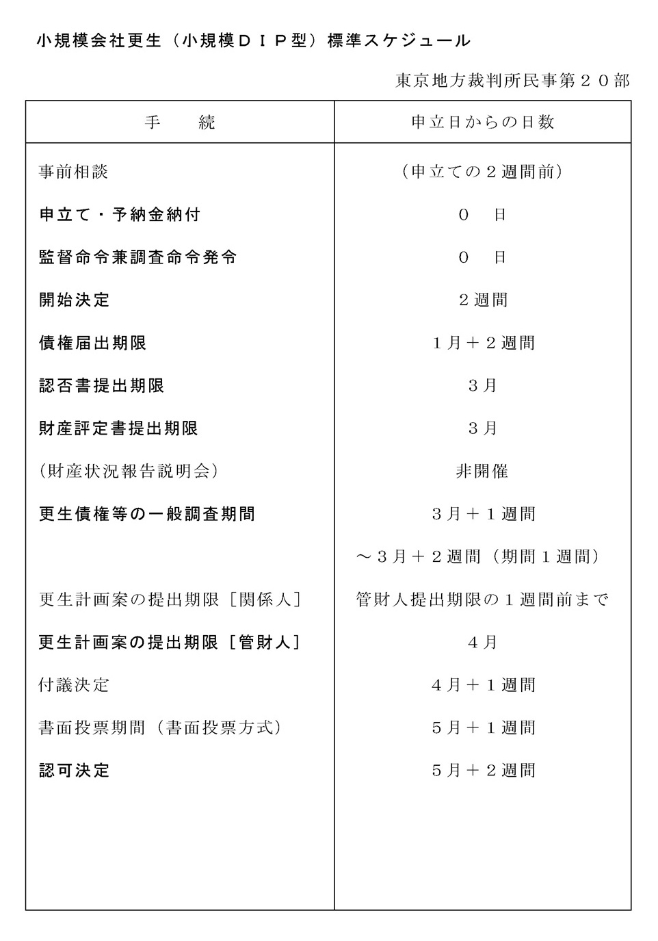 20_syoukibokaishakousei_dip_hyoujyunn_schedule_R0802 