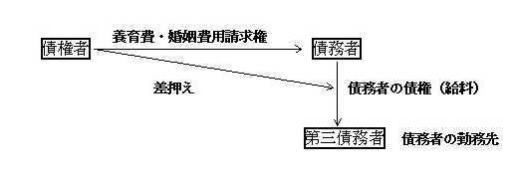 図版：債権者、債務者、第三債務者の債権執行の図