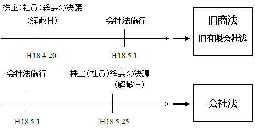 解散した会社の会社法施行前後の適用法令等 裁判所