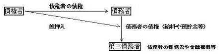 執行手続 書式等のご案内 債権執行手続 裁判所