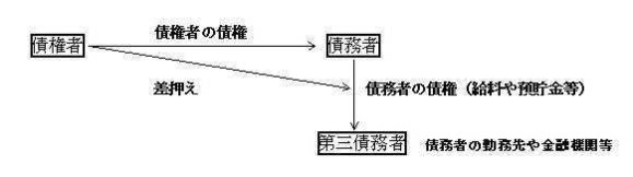 図版：債権者、債務者、第三債務者の債権執行の図