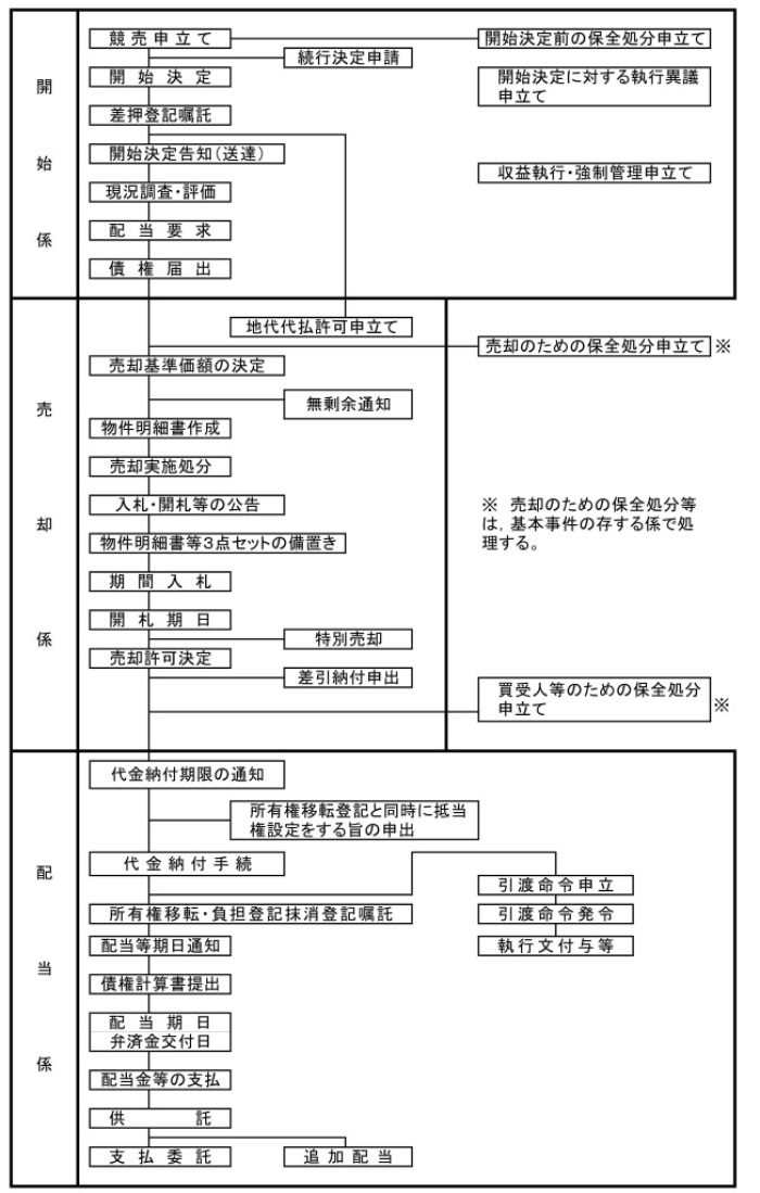 執行手続 書式等のご案内 不動産執行手続 裁判所