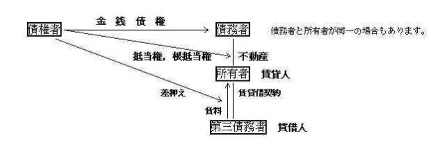 画像:債権者、債務者、所有者、第三債務者の権利と不動産の図