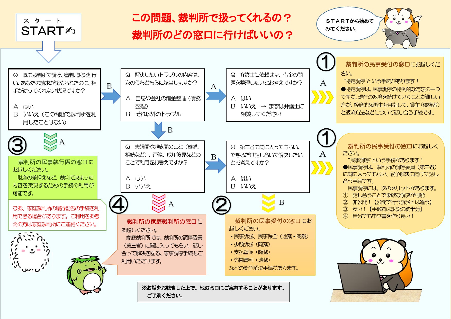 図版：裁判所窓口チャート