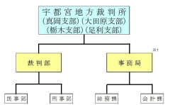 図版：宇都宮地方裁判所組織図