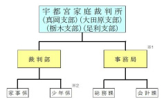 図版：宇都宮家庭裁判所組織図