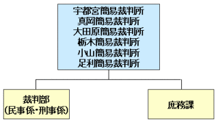 図版：宇都宮地方裁判所管内の簡易裁判所組織図