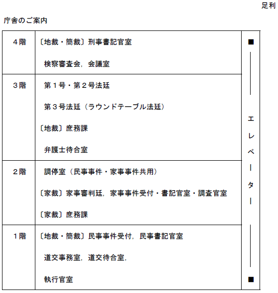 図版：庁舎のご案内（1階には民事事件受付、民事書記官室、道交事務室、道交待合室、執行官室。2階には調停室、家事審判廷、家事事件受付・書記官室・調査官室、家裁庶務課。3階には第1号・第2号法廷、第3号法廷、地裁庶務課、弁護士待合室。4階には刑事書記官室、検察審査会、会議室があります）