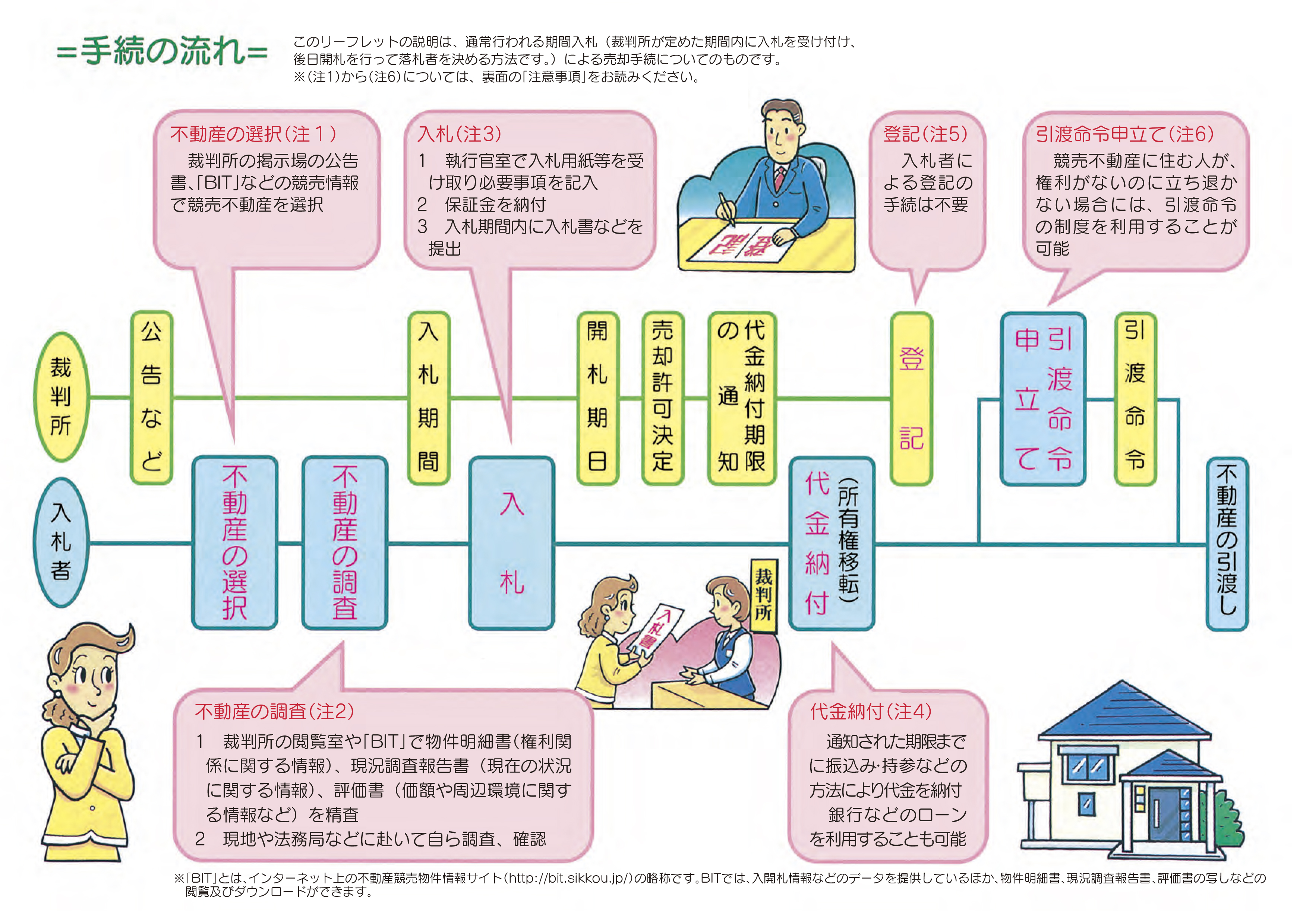 民事執行手続 裁判所