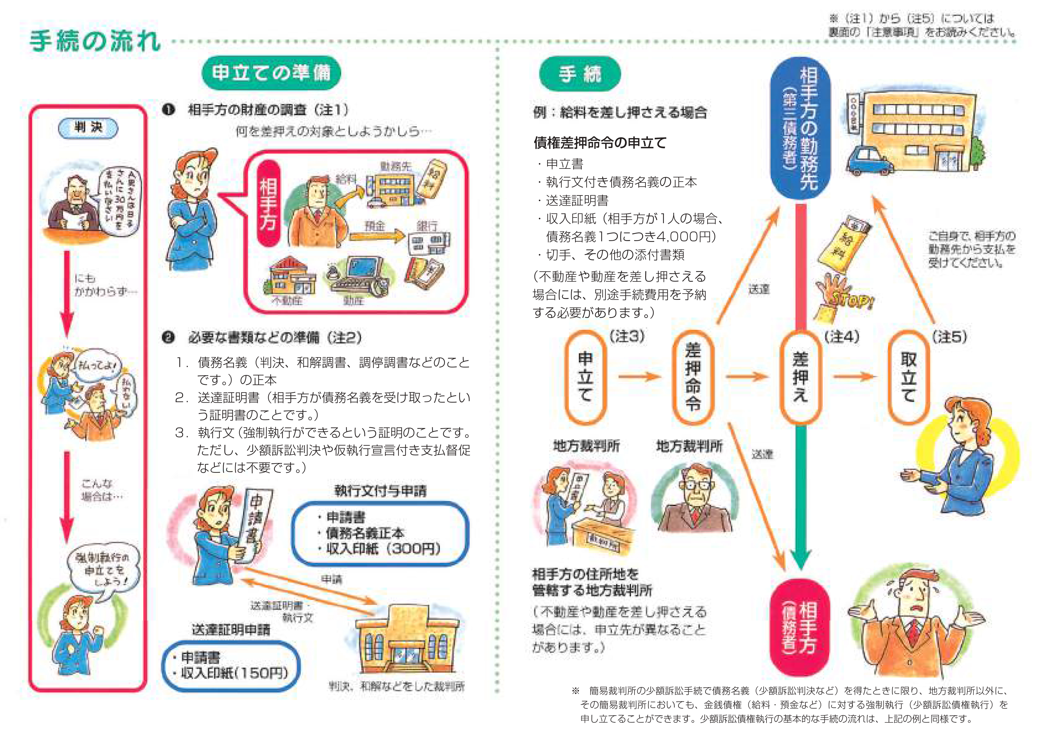 図版：債権執行手続の流れ