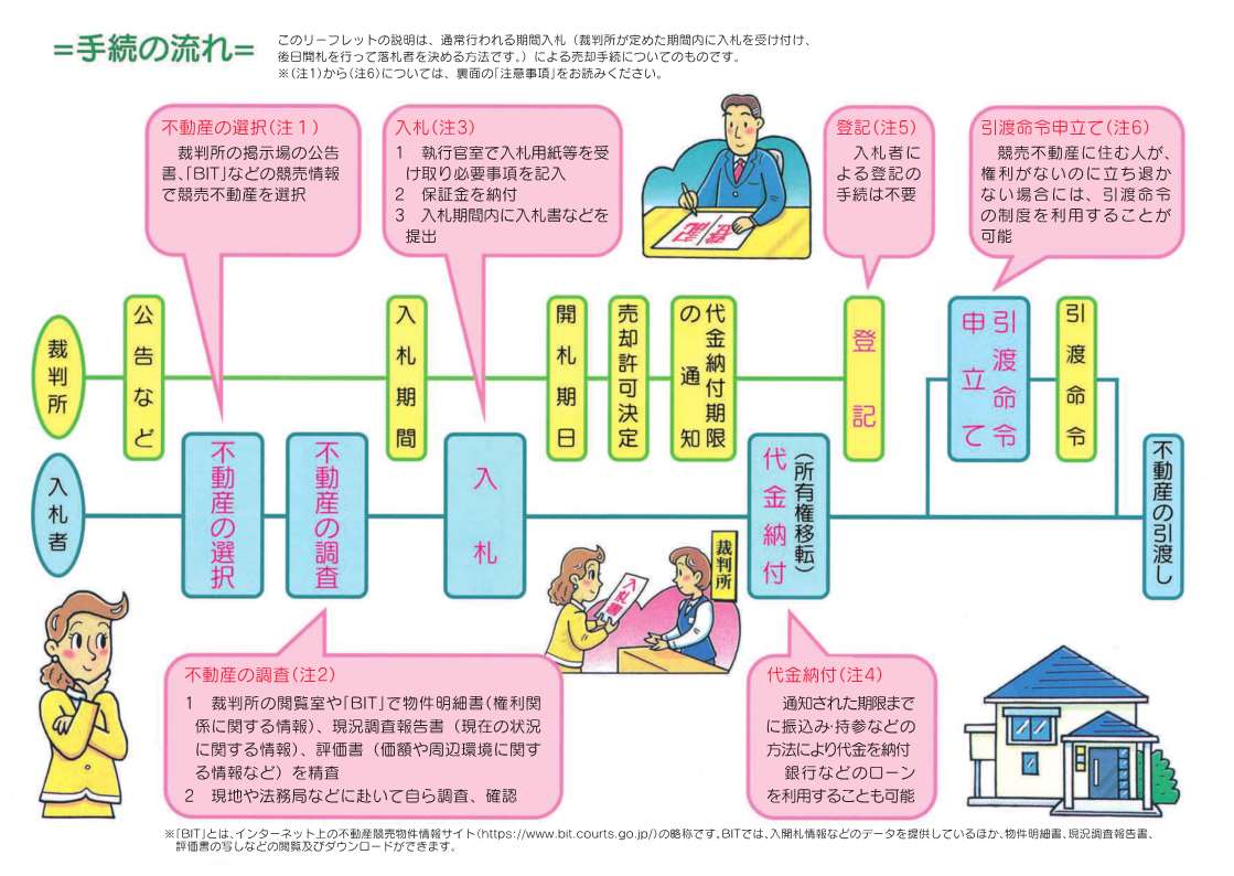 図版：不動産執行手続