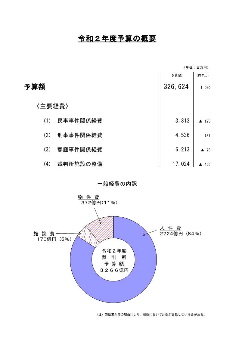 算要求総額 326,624,000,000円。前年比1,050,000,000円。〈主要経費〉(1) 民事事件関係経費 3,313,000,000円。前年比マイナス125,000,000円(2) 刑事事件関係経費 4,536,000,000円。前年比131,000,000円(3) 家庭事件関係経費 6,213,000,000円。前年比マイナス75,000,000円(4) 裁判所施設の整備 17,024,000,000円。前年比マイナス456,000,000円。概算要求に係る経費の内訳 人件費2724億円（84％）施設費170億円（5％）物件費372億円（11％）