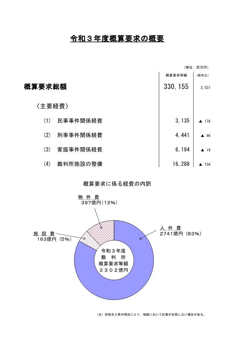 図版：令和3年度概算要求の概要。概算要求総額 330,155,000,000円。前年比3,531,000,000円。〈主要経費〉(1) 民事事件関係経費 3,135,000,000円。前年比マイナス178,000,000円 (2) 刑事事件関係経費 4,441,000,000円。前年比マイナス96,000,000円 (3) 家庭事件関係経費 6,194,000,000円。前年比マイナス19,000,000円 (4) 裁判所施設の整備 16,288,000,000円。前年比マイナス736,000,000円 概算要求に係る経費の内訳 人件費2741億円（83％）施設費163億円（5％）物件費397億円（12％）