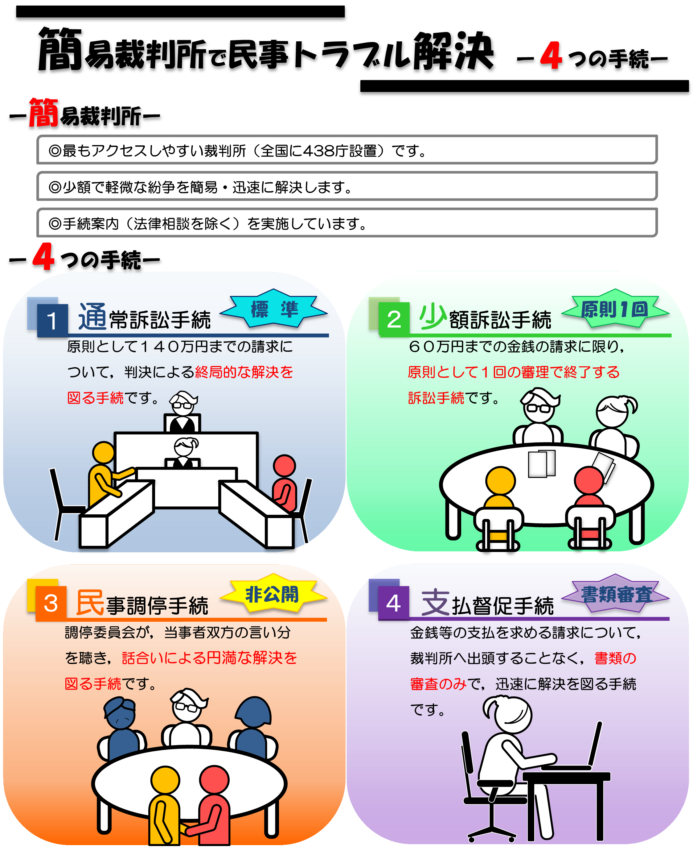 簡易裁判所で民事トラブル解決ー4つの手続ー | 裁判所