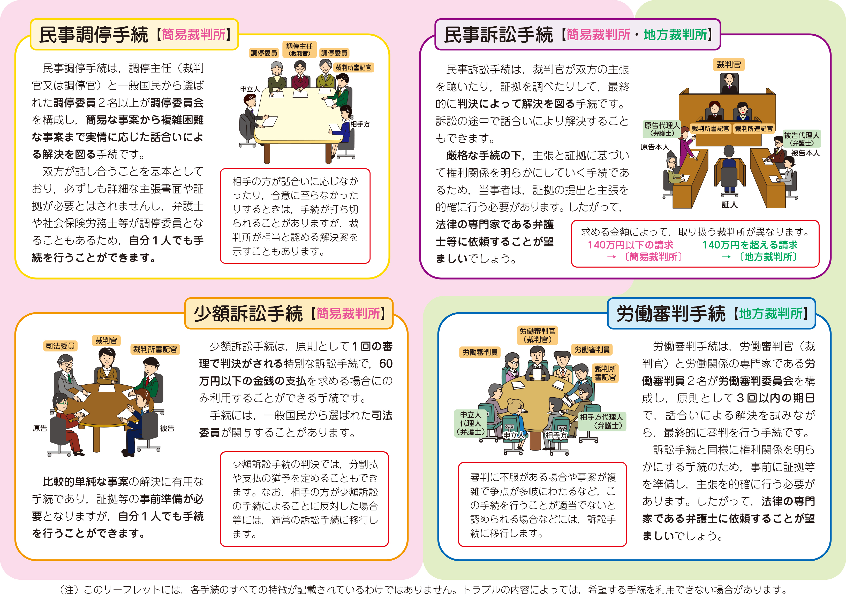 画像:民事調停手続/簡易裁判所編、民事訴訟手続/簡易裁判所・地方裁判所編、少額訴訟手続/簡易裁判所編、労働審判手続/地方裁判所編についての画像