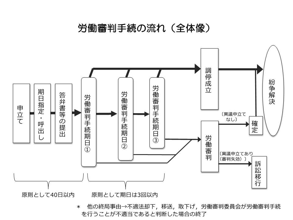 図版：労働審判手続の流れ