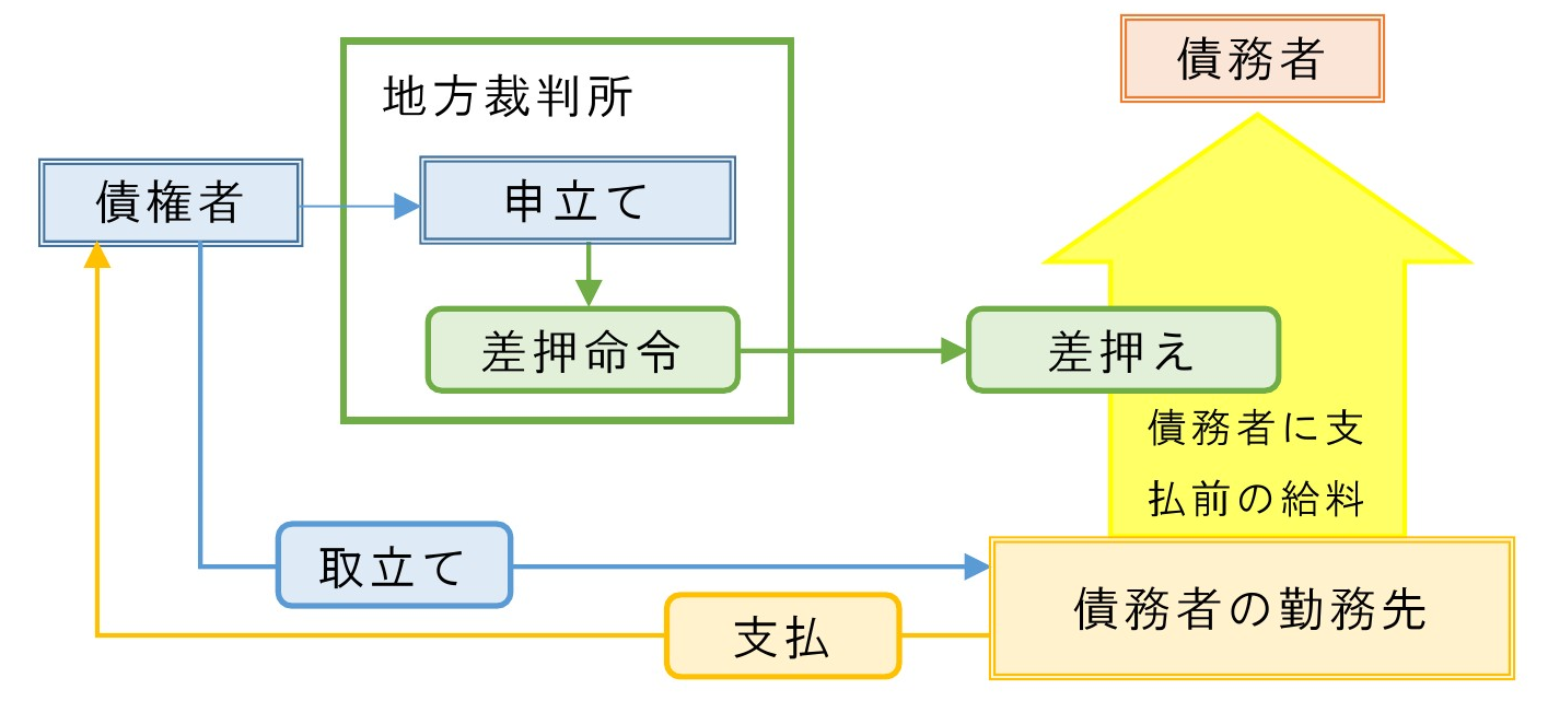 養育 費 差し押さえ