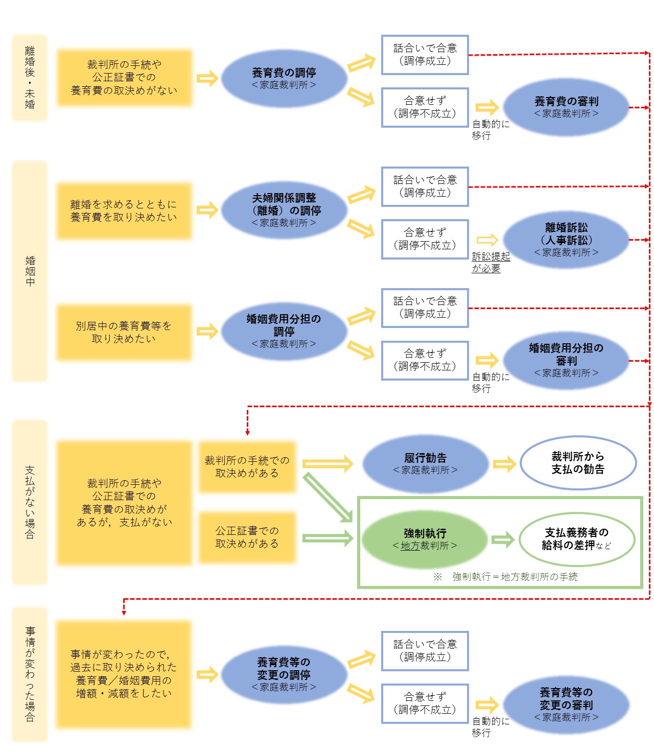 養育費に関する手続の概略