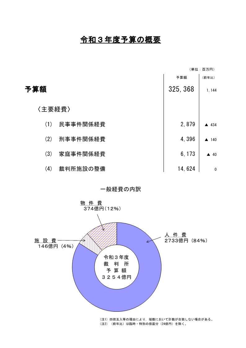 図版：令和3年度予算の概要。予算額 325,368,000,000円。前年比1,144,000,000円。〈主要経費〉(1)民事事件関係経費 2,879,000,000円。前年比マイナス 434,000,000円。(2)刑事事件関係経費 4,396,000,000円。前年比マイナス 140,000,000円。(3)家庭事件関係経費 6,173,000,000円。前年比マイナス 40,000,000円。(4)裁判所施設の整備 14,624,000,000円。前年比 0円。一般経費の内訳 人件費2733億円（84%）施設費146億円（4%）物件費374億円（12%）