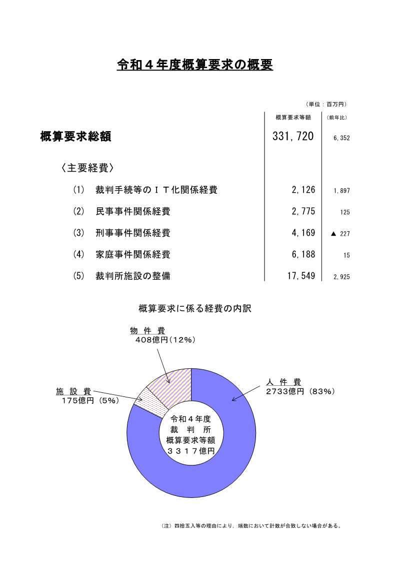 図版：令和4年度概算要求の概要。概算要求総額331,720,000,000円。前年比6,352,000,000円。〈主要経費〉(1)裁判手続等のIT化関係経費2,126,000,000円。前年比1,897,000,000円。(2)民事事件関係経費2,775,000,000円。前年比125,000,000円。(3)刑事事件関係経費4,169,000,000円。前年比マイナス227,000,000円。(4)家庭事件関係経費6,188,000,000円。前年比15,000,000円。(5)裁判所施設の整備17,549,000,000円。前年比2,925,000,000円。概算要求に係る経費の内訳。人件費2733億円（83%）。施設費175億円（5%）。物件費408億円（12%）。