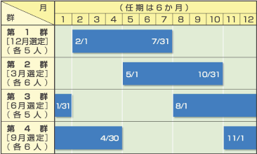 図：各群と任期についての説明