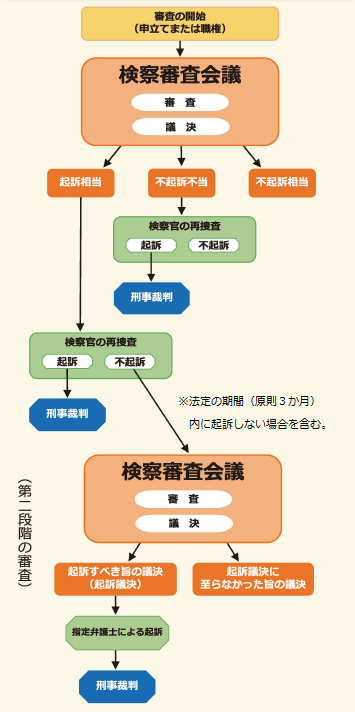 イラスト：検察審査会での審査の流れ