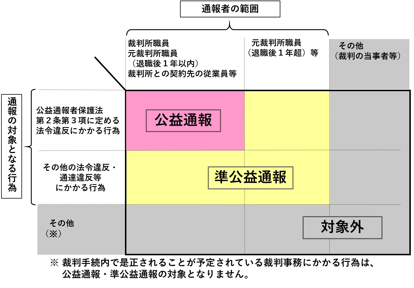 公益通報範囲図面