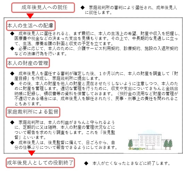 図版：成年後見人の仕事の流れ