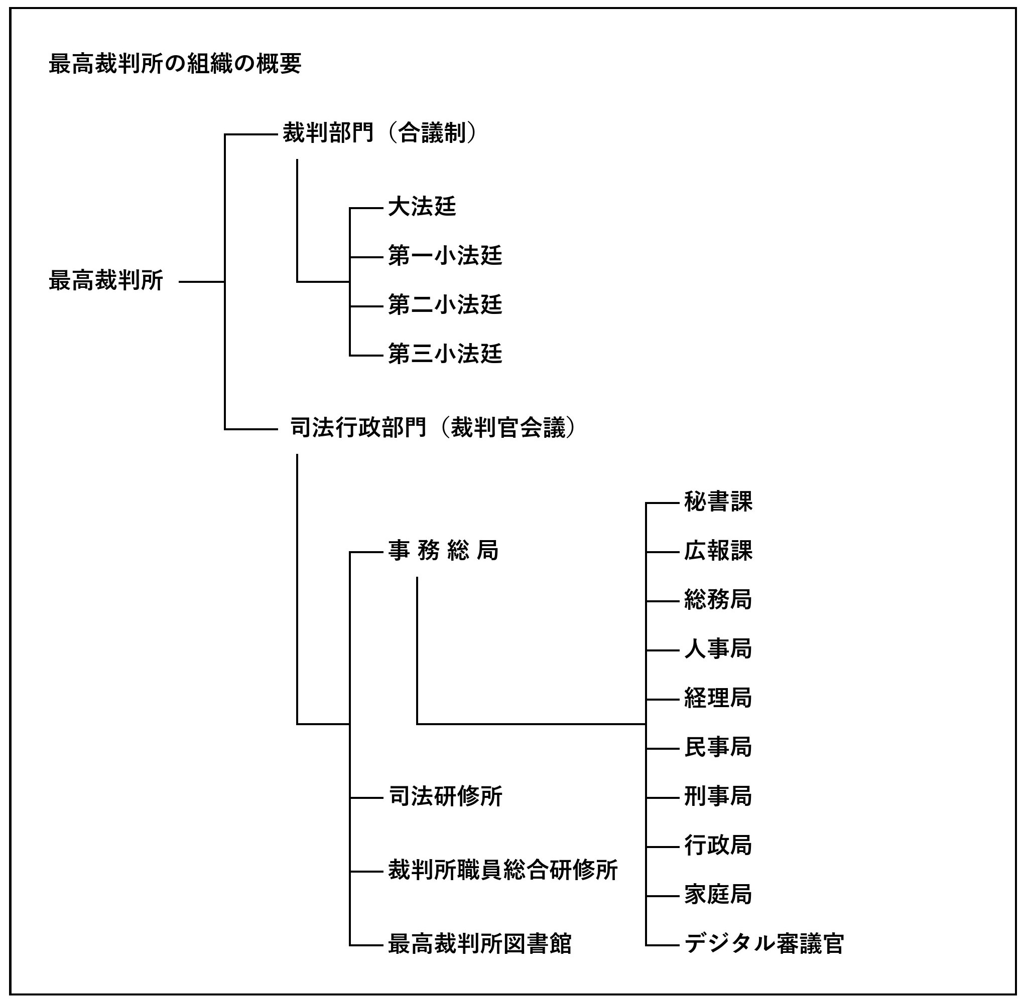 図版：最高裁判所組織概要図