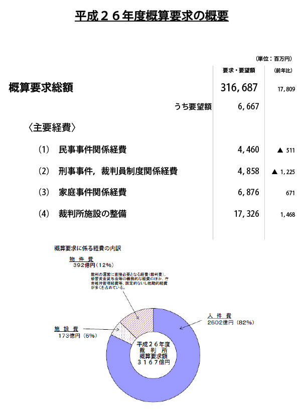 図版：平成26年度概算要求の概要。概算要求総額　316,687,000,000円。前年比17,809,000,000円。〈主要経費〉(1) 民事事件関係経費　4,460,000,000円。前年比マイナス511,000,000円　(2) 刑事事件関係経費　4,858,000,000円。前年比マイナス1,225,000,000円　(3) 家庭事件関係経費　6,876,000,000円。前年比671,000,000円　(4) 裁判所施設の整備　17,326,000,000円。前年比1,468,000,000円　概算要求に係る経費の内訳　人件費2602億円（82％）施設費173億円（6％）物件費392億円（12％）