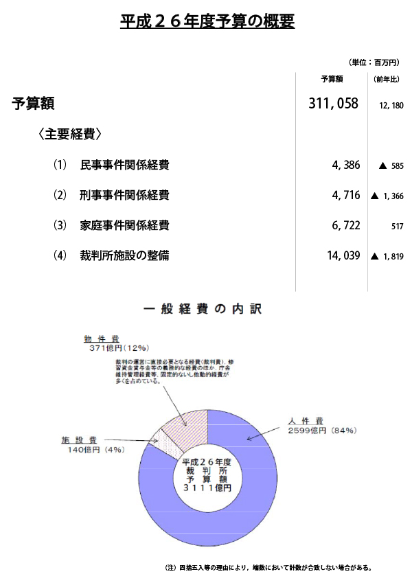 図版：平成26年度予算の概要。予算額　311,058,000,000円。前年比12,180,000,000円。〈主要経費〉(1) 民事事件関係経費　4,386,000,000円。前年比マイナス585,000,000円　(2) 刑事事件関係経費　4,716,000,000円。前年比マイナス1,366,000,000円　(3) 家庭事件関係経費　6,722,000,000円。前年比517,000,000円　(4) 裁判所施設の整備　14,039,000,000円。前年比マイナス1,819,000,000円　一般経費の経費の内訳　人件費2599億円（84％）施設費140億円（4％）物件費371億円（12％）