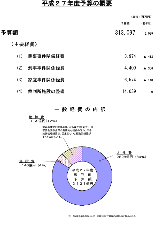 図版：平成27年度予算の概要。予算額　313,097,000,000円。前年比2,039,000,000円。〈主要経費〉(1) 民事事件関係経費　3,974,000,000円。前年比マイナス413,000,000円　(2) 刑事事件関係経費　4,409,000,000円。前年比マイナス306,000,000円　(3) 家庭事件関係経費　6,574,000,000円。前年比マイナス148,000,000円　(4) 裁判所施設の整備　14,039,000,000円。前年比0円　一般経費の経費の内訳　人件費2628億円（84％）施設費140億円（4％）物件費362億円（12％）