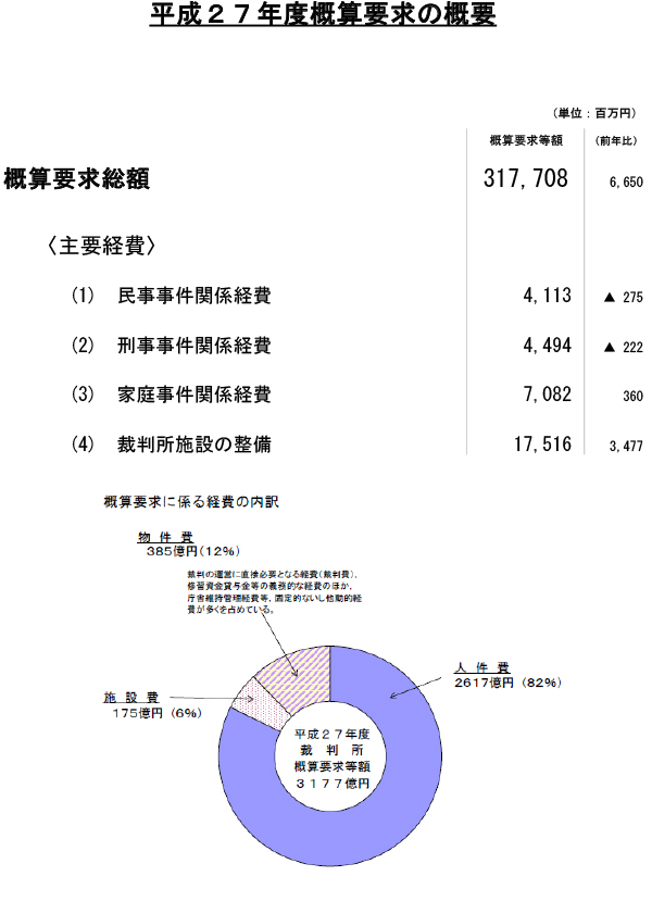 図版：平成27年度概算要求の概要。概算要求総額　317,708,000,000円。前年比6,650,000,000円。〈主要経費〉(1) 民事事件関係経費　4,113,000,000円。前年比マイナス275,000,000円　(2) 刑事事件関係経費　4,494,000,000円。前年比マイナス222,000,000円　(3) 家庭事件関係経費　7,082,000,000円。前年比360,000,000円　(4) 裁判所施設の整備　17,516,000,000円。前年比3,477,000,000円　概算要求に係る経費の内訳　人件費2617億円（82％）施設費175億円（6％）物件費385億円（12％）