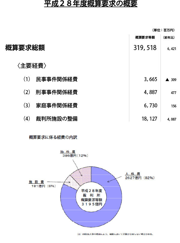 図版：平成28年度概算要求の概要。概算要求総額　319,518,000,000円。前年比6,421,000,000円。〈主要経費〉(1) 民事事件関係経費　3,665,000,000円。前年比マイナス309,000,000円　(2) 刑事事件関係経費　4,887,000,000円。前年比477,000,000円　(3) 家庭事件関係経費　6,730,000,000円。前年比156,000,000円　(4) 裁判所施設の整備　18,127,000,000円。前年比4,087,000,000円　概算要求に係る経費の内訳　人件費2627億円（82％）施設費181億円（6％）物件費386億円（12％）