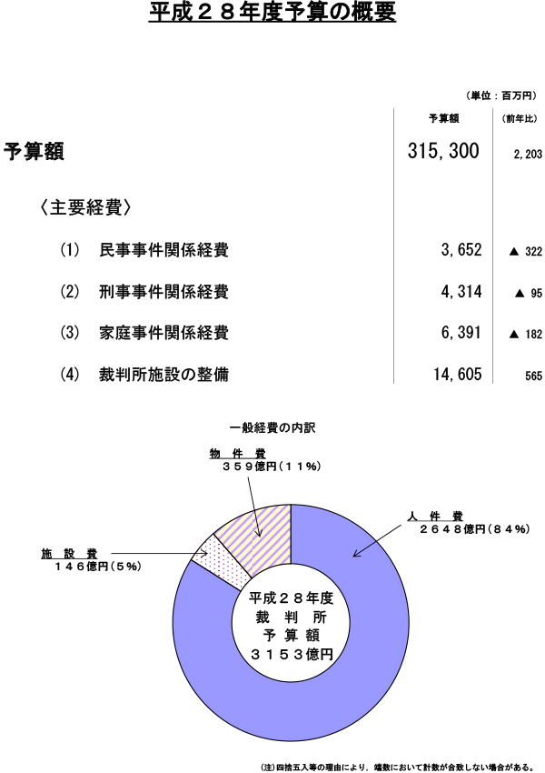 図版：平成28年度予算の概要。予算額　315,300,000,000円。前年比2,203,000,000円。〈主要経費〉(1) 民事事件関係経費　3,652,000,000円。前年比マイナス322,000,000円　(2) 刑事事件関係経費　4,314,000,000円。前年比マイナス95,000,000円　(3) 家庭事件関係経費　6,391,000,000円。前年比マイナス182,000,000円　(4) 裁判所施設の整備　14,605,000,000円。前年比565,000,000円　一般経費の経費の内訳　人件費2648億円（84％）施設費146億円（5％）物件費359億円（11％）